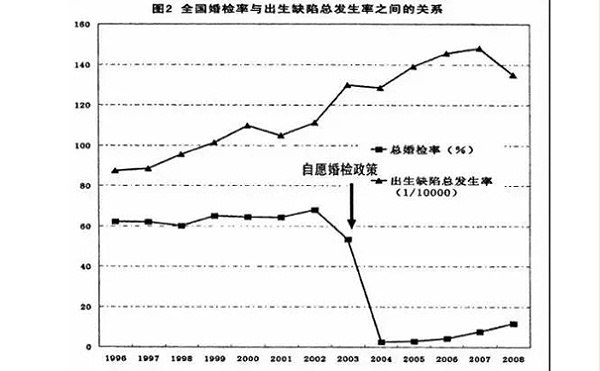 《中国出生缺陷防治报告（2012）》